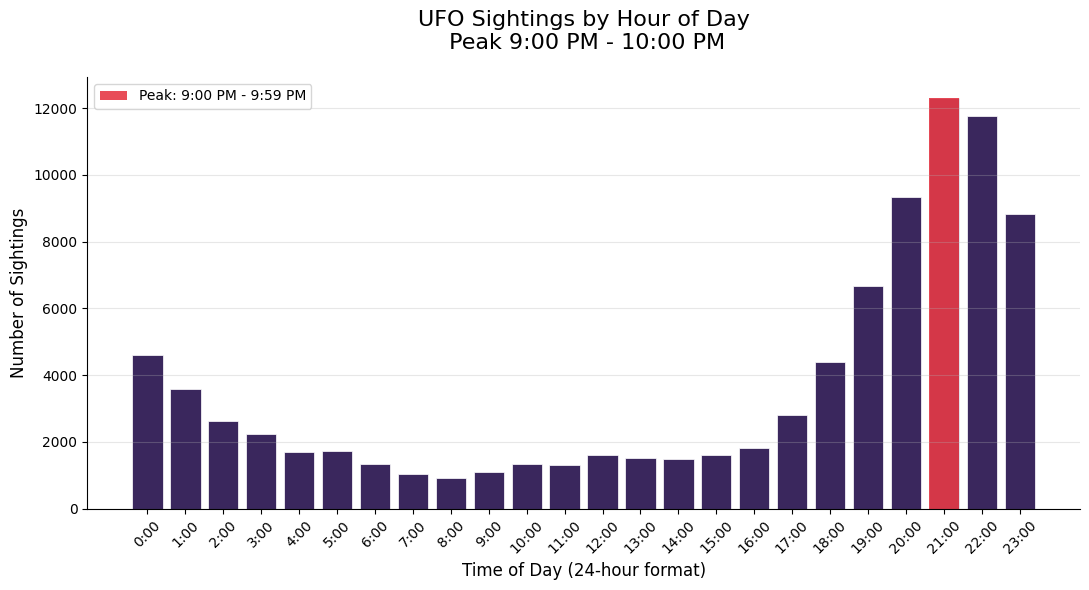 UAP sightings by hour of the day